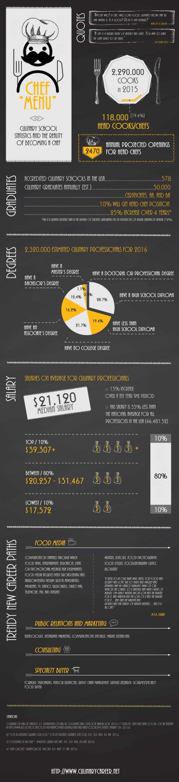 Culinary school statistics and the realities of becoming a chef